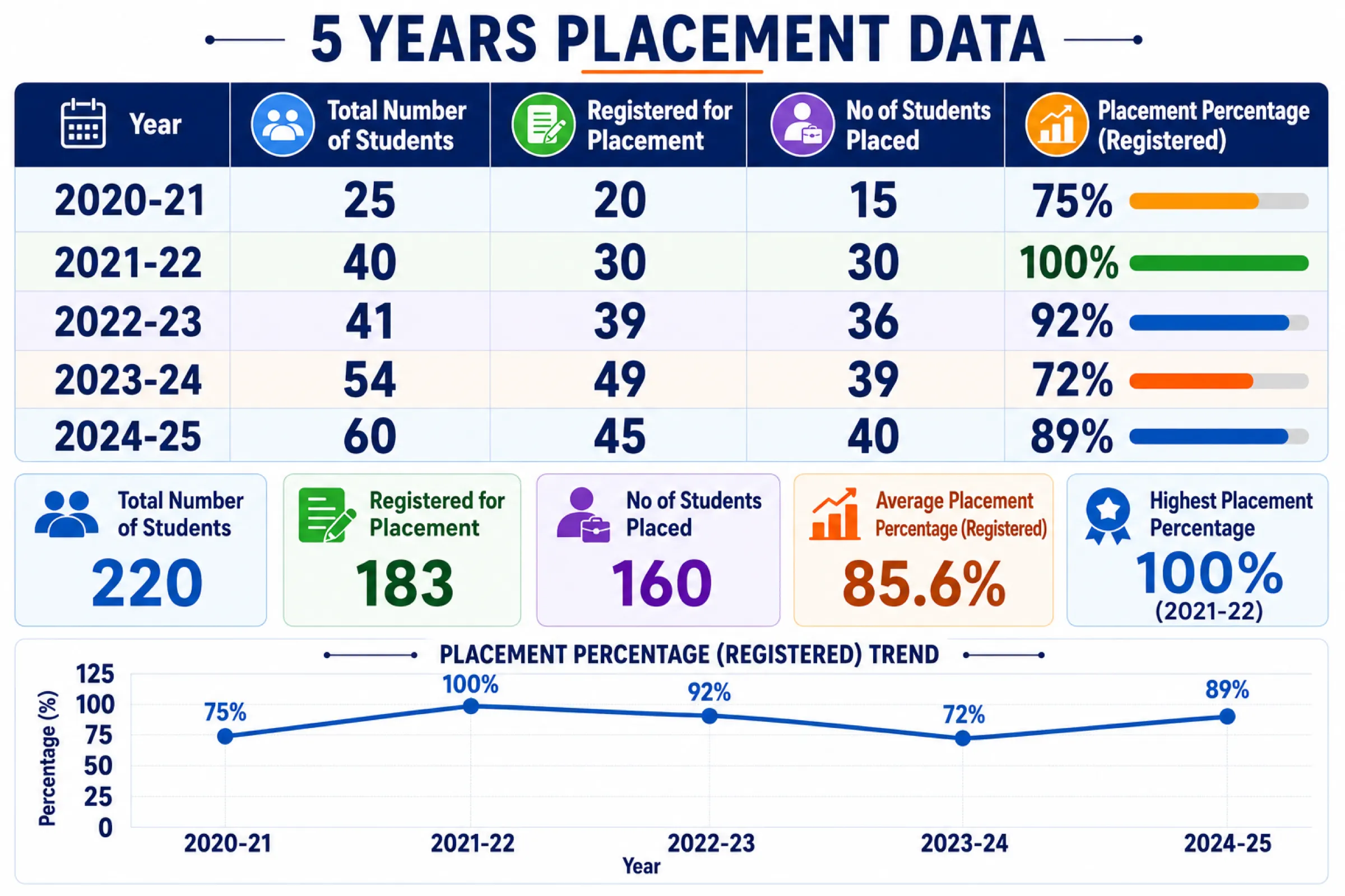 5 Years Placement Data