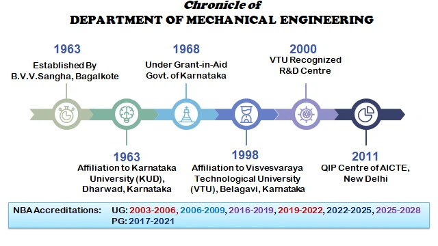 Chronicle of the Mechanical Engineering Department