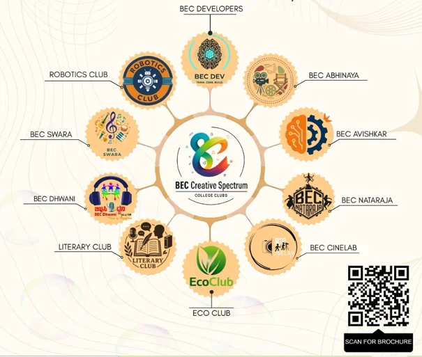 BEC Creative Spectrum Student Club Initiative Chart